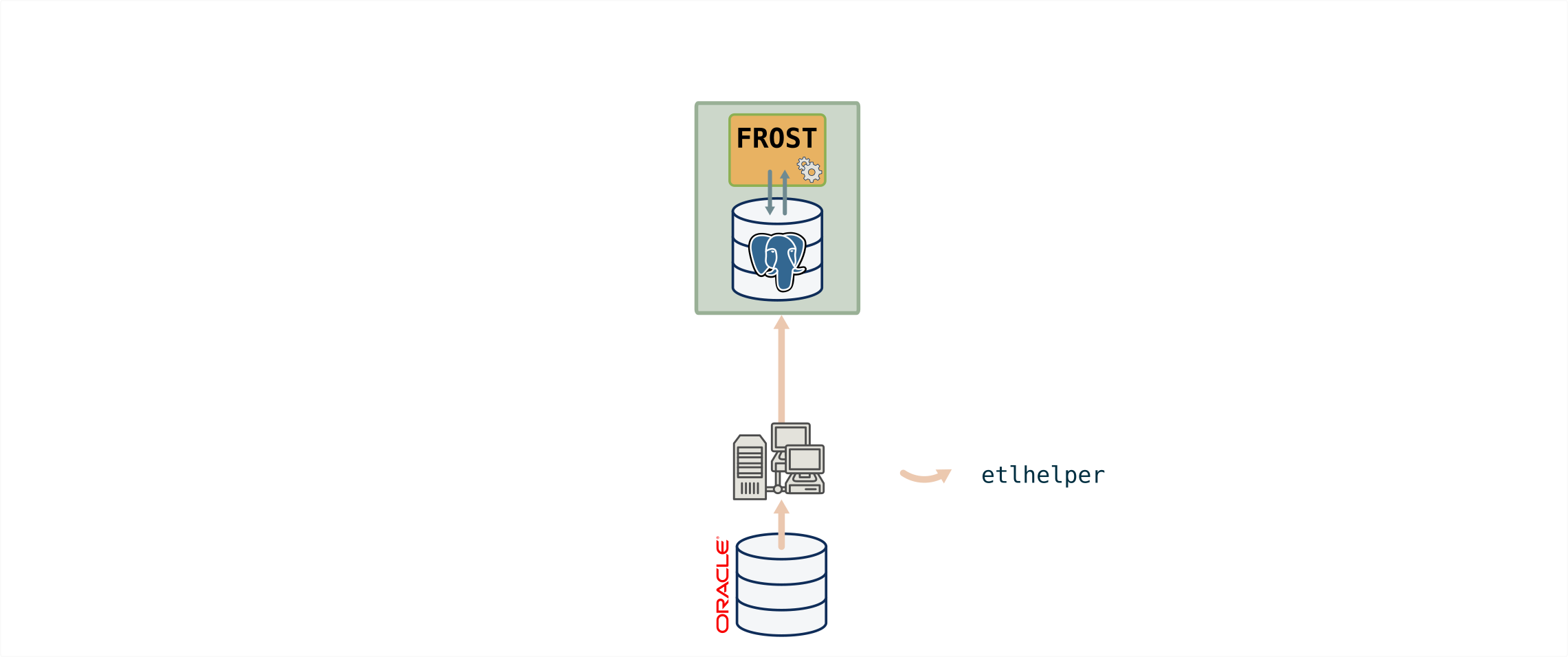 ETLHelper to FROST API